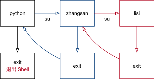 003_su和exit示意图