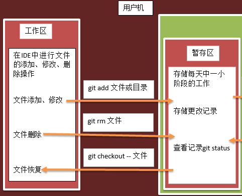 工作区与暂存区